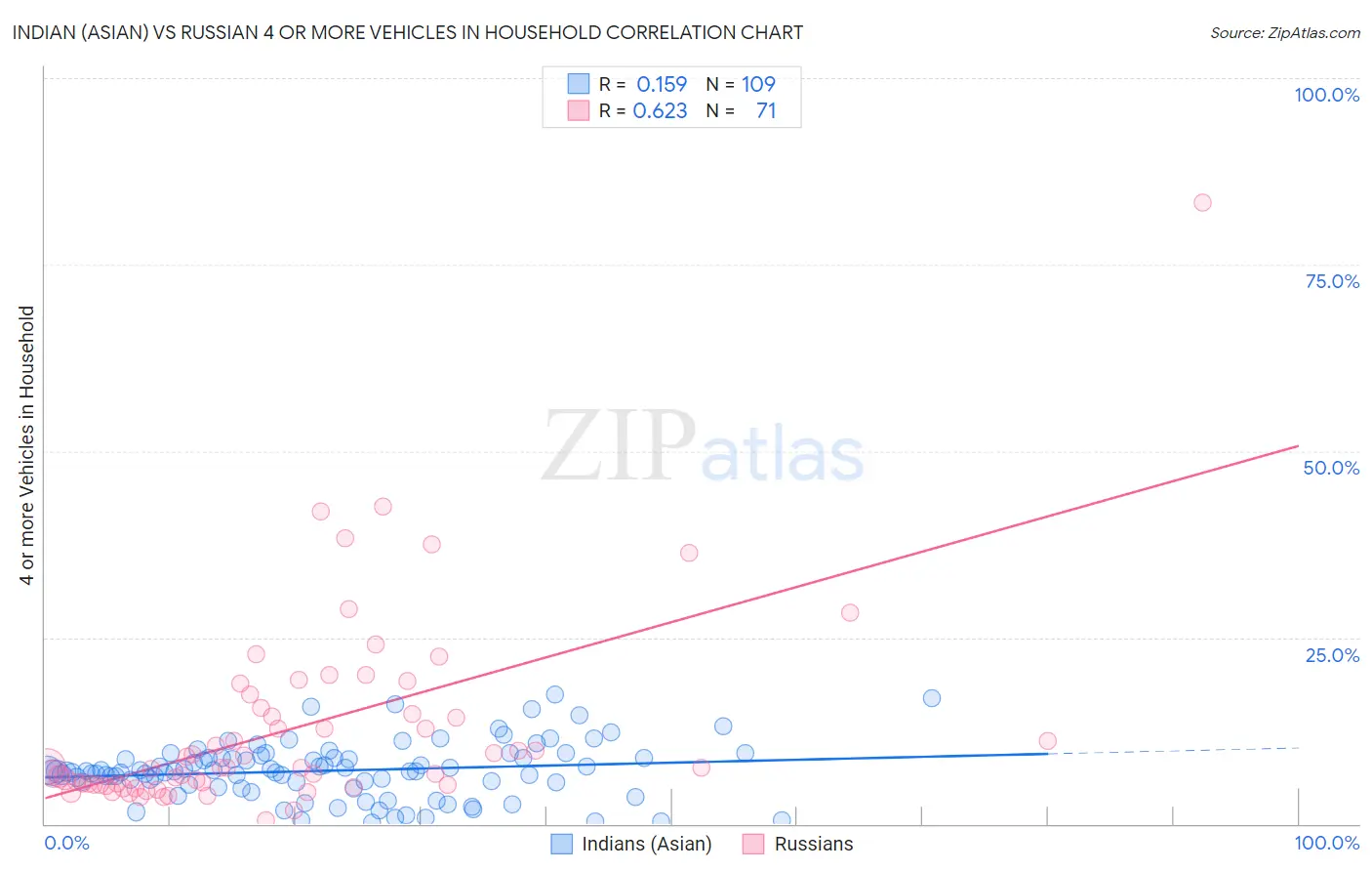Indian (Asian) vs Russian 4 or more Vehicles in Household