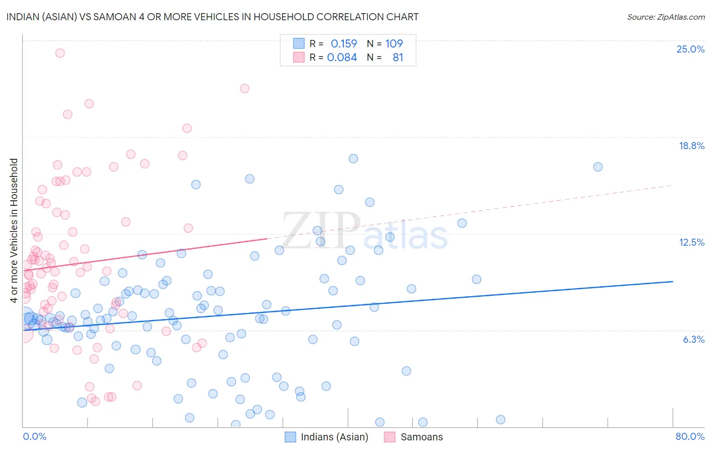 Indian (Asian) vs Samoan 4 or more Vehicles in Household