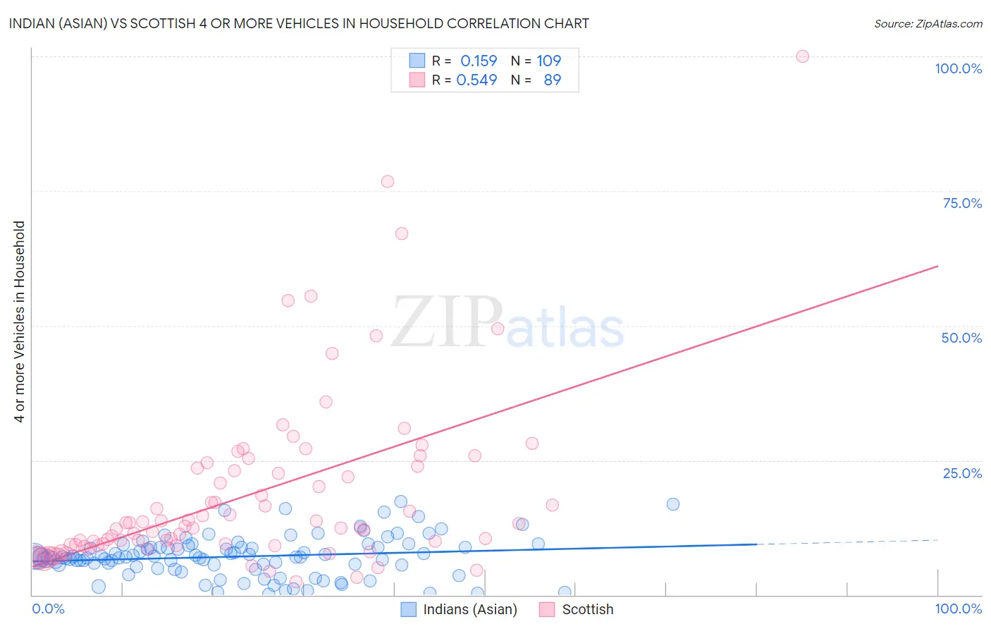 Indian (Asian) vs Scottish 4 or more Vehicles in Household