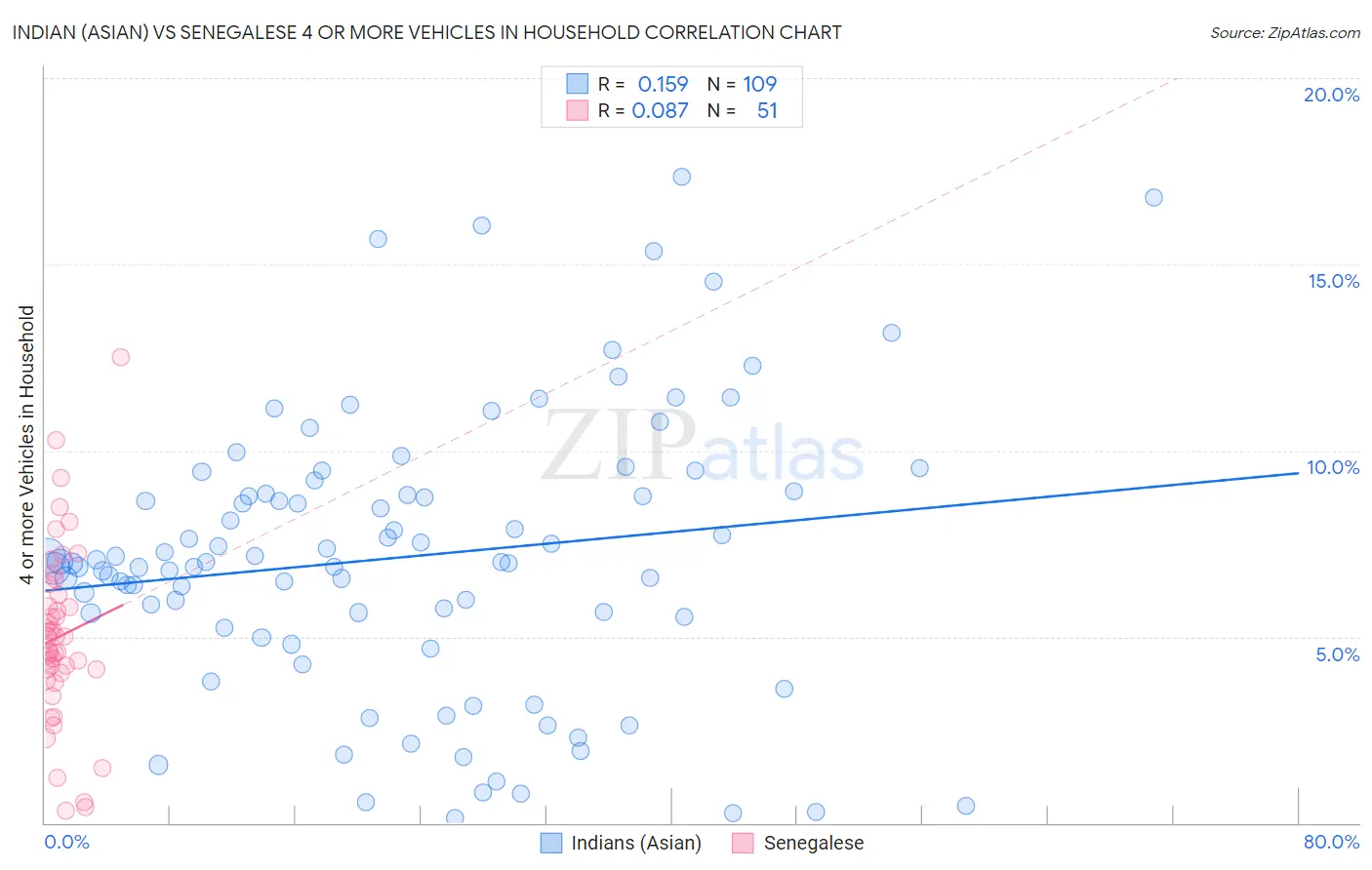 Indian (Asian) vs Senegalese 4 or more Vehicles in Household