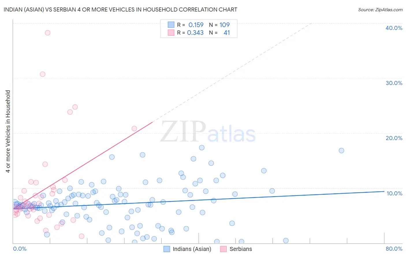 Indian (Asian) vs Serbian 4 or more Vehicles in Household