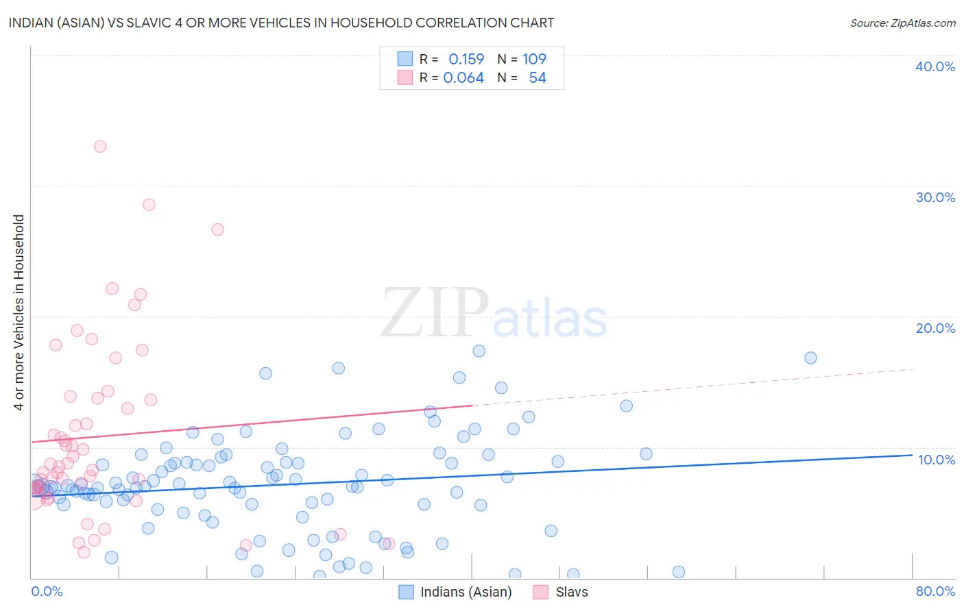 Indian (Asian) vs Slavic 4 or more Vehicles in Household