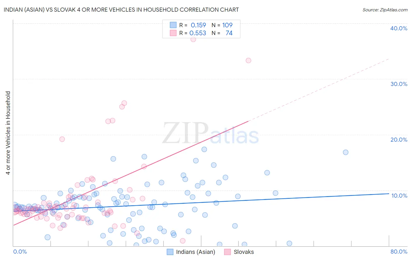 Indian (Asian) vs Slovak 4 or more Vehicles in Household
