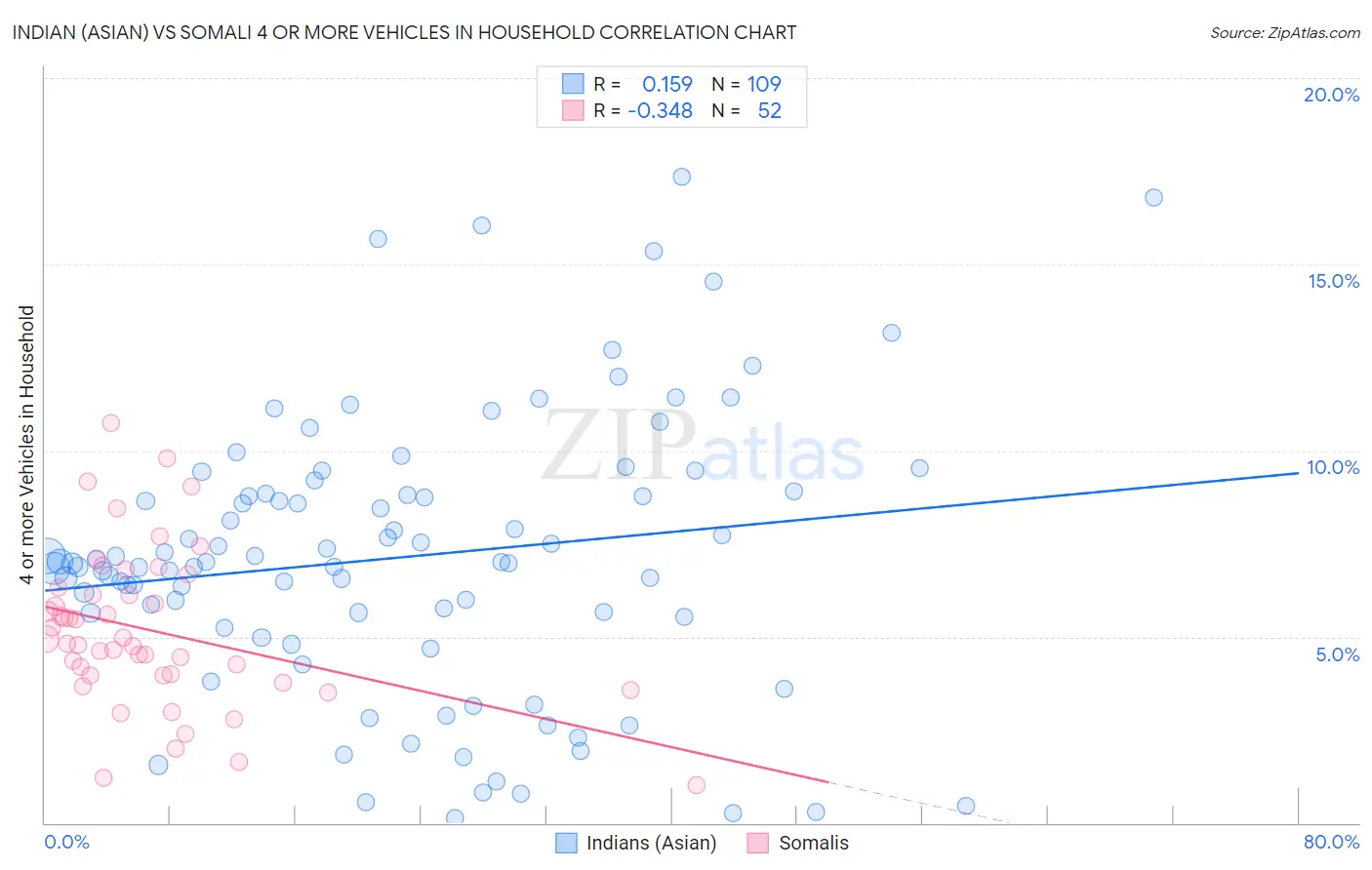 Indian (Asian) vs Somali 4 or more Vehicles in Household