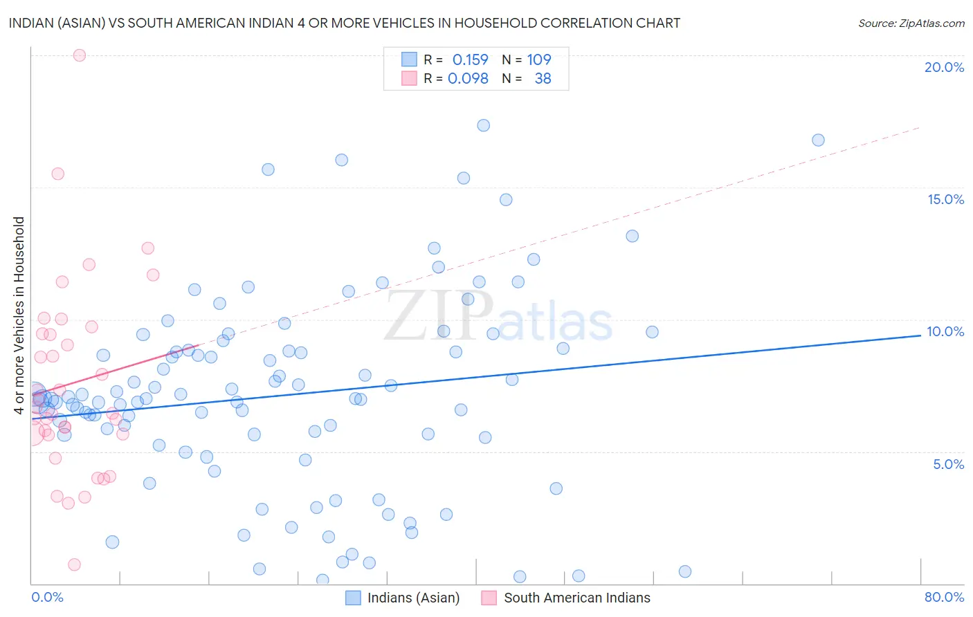 Indian (Asian) vs South American Indian 4 or more Vehicles in Household