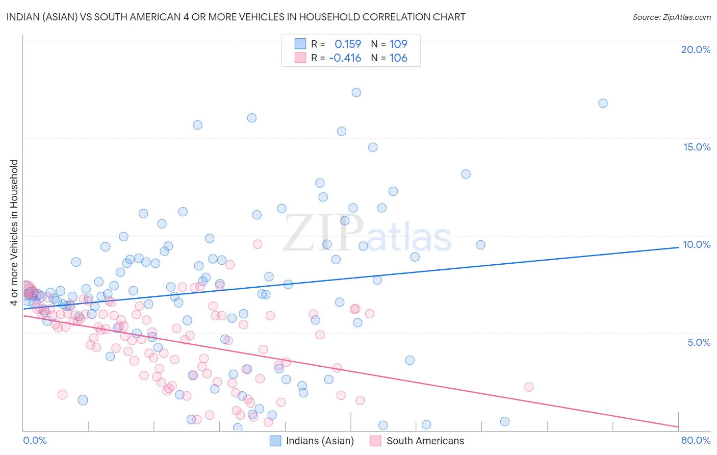 Indian (Asian) vs South American 4 or more Vehicles in Household