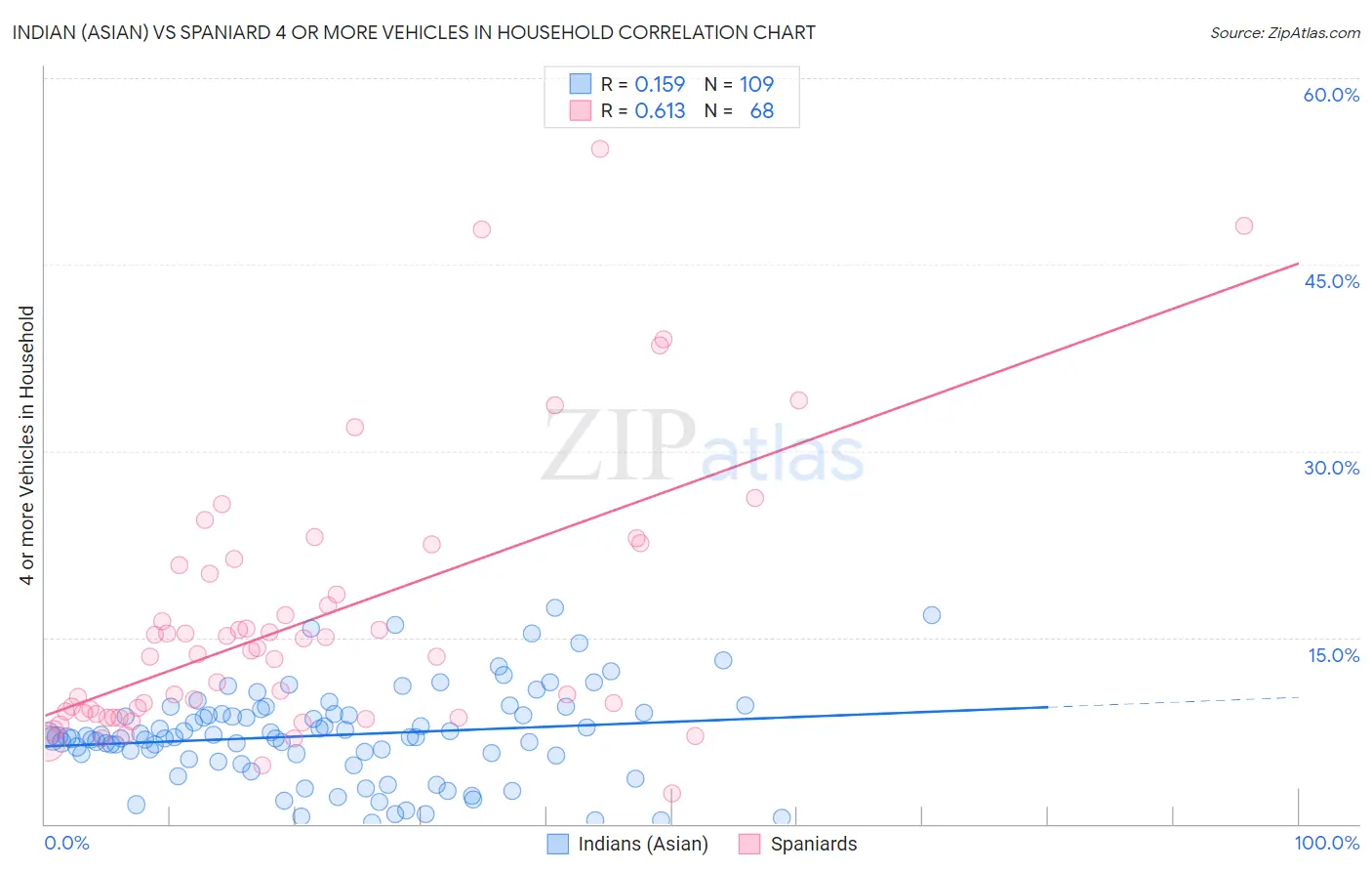 Indian (Asian) vs Spaniard 4 or more Vehicles in Household