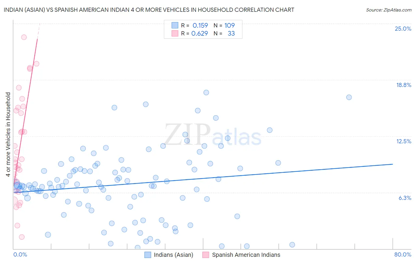 Indian (Asian) vs Spanish American Indian 4 or more Vehicles in Household