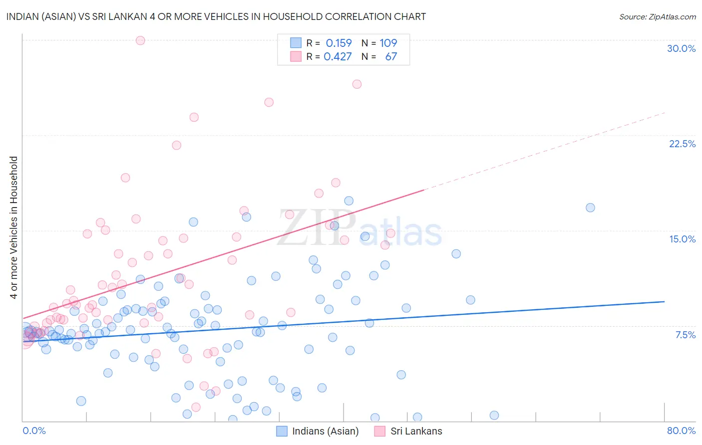 Indian (Asian) vs Sri Lankan 4 or more Vehicles in Household