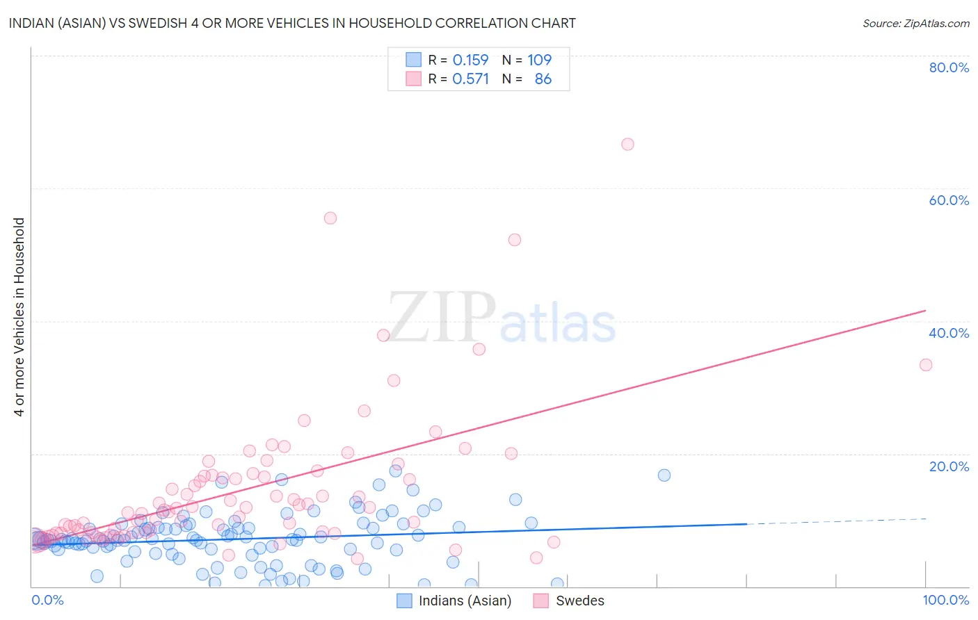 Indian (Asian) vs Swedish 4 or more Vehicles in Household