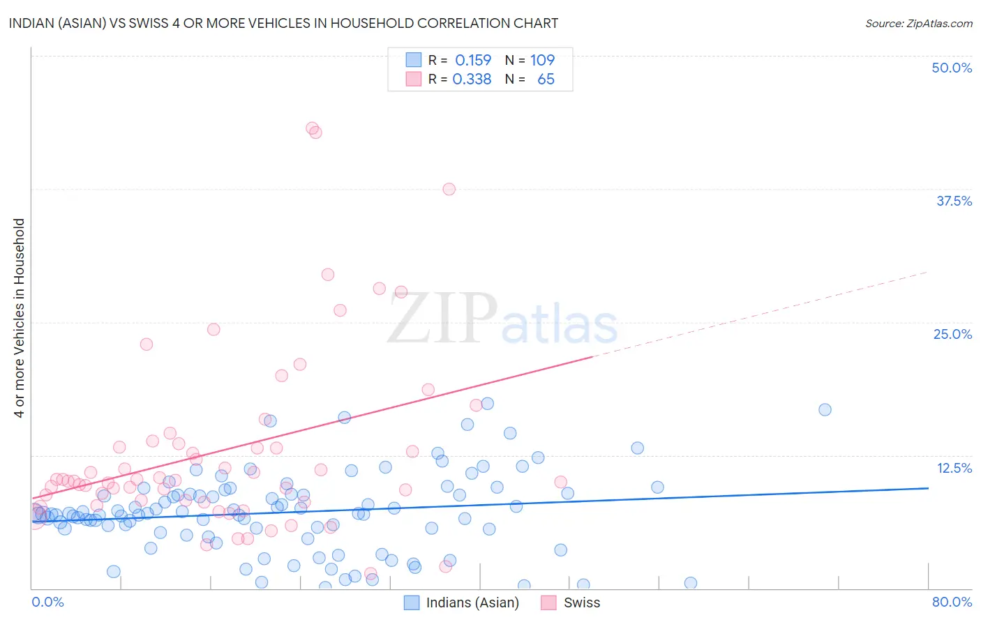 Indian (Asian) vs Swiss 4 or more Vehicles in Household