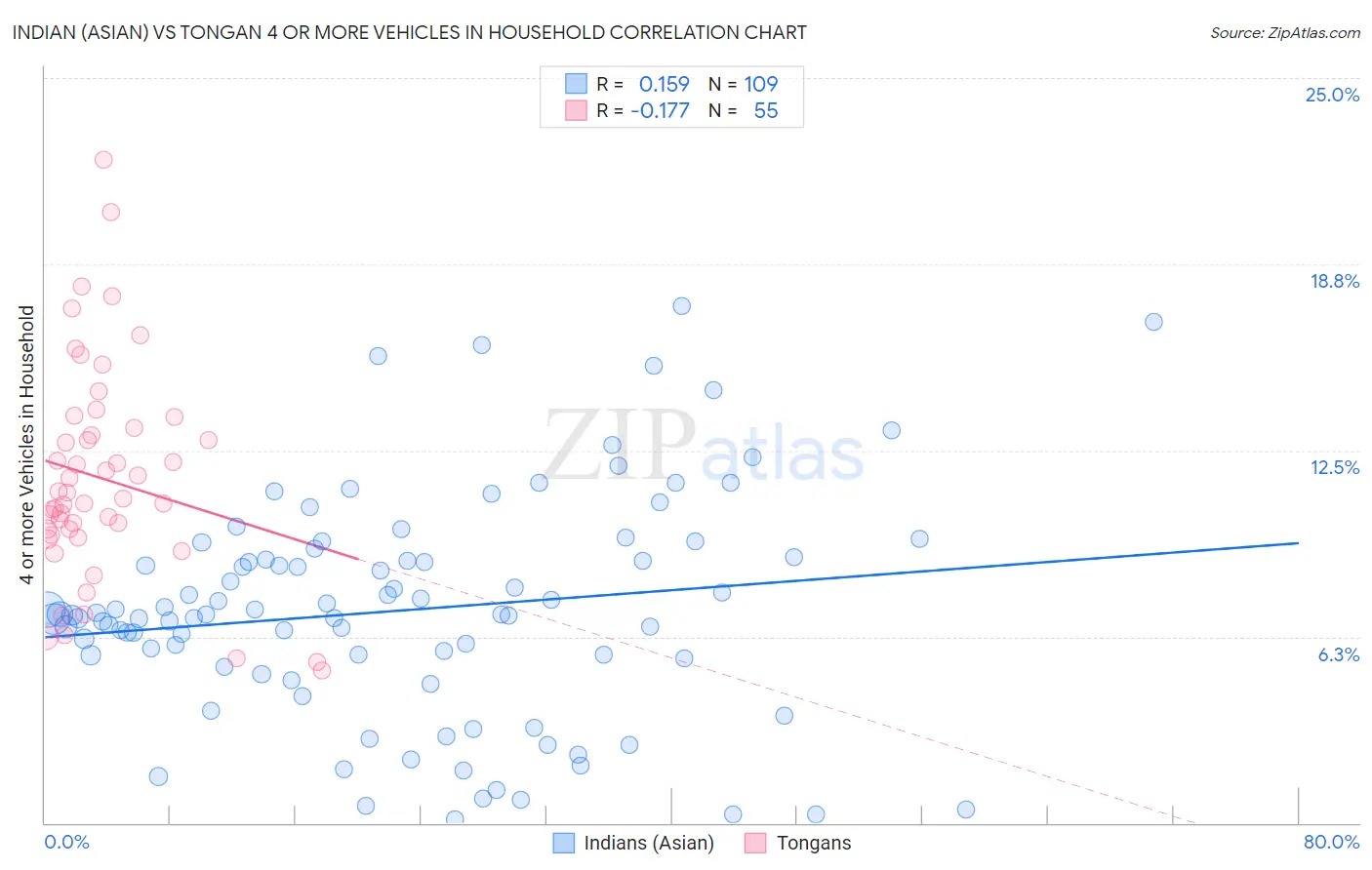 Indian (Asian) vs Tongan 4 or more Vehicles in Household