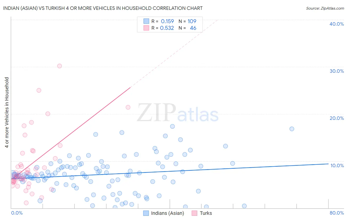 Indian (Asian) vs Turkish 4 or more Vehicles in Household