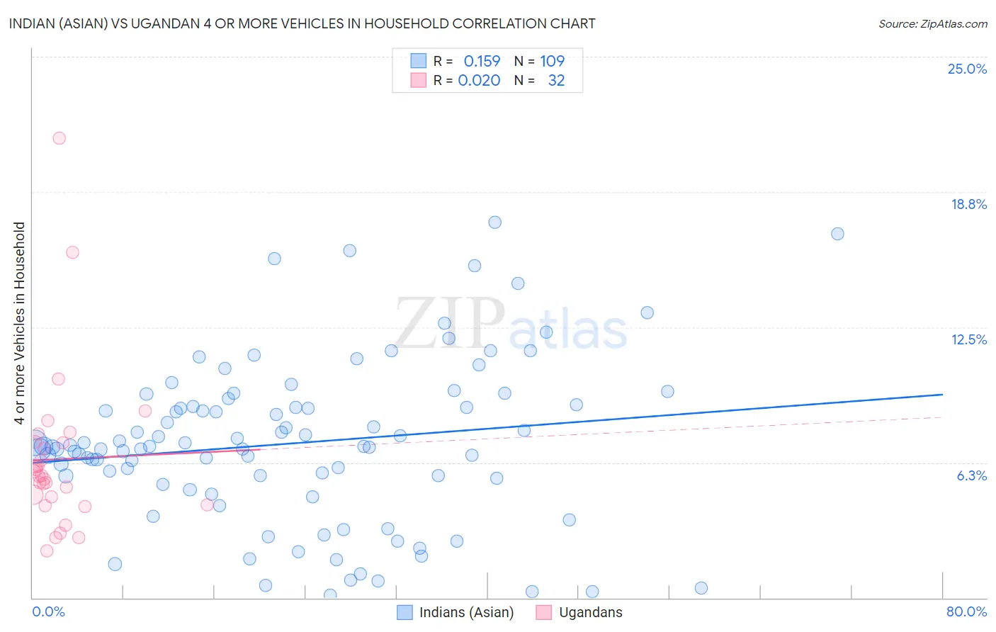 Indian (Asian) vs Ugandan 4 or more Vehicles in Household