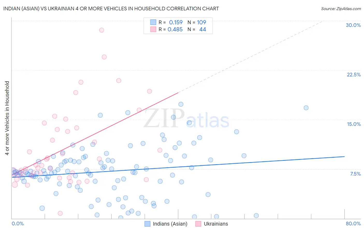 Indian (Asian) vs Ukrainian 4 or more Vehicles in Household