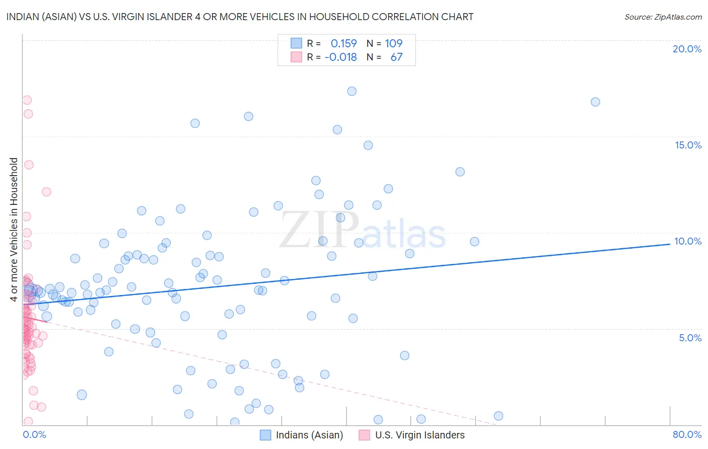 Indian (Asian) vs U.S. Virgin Islander 4 or more Vehicles in Household