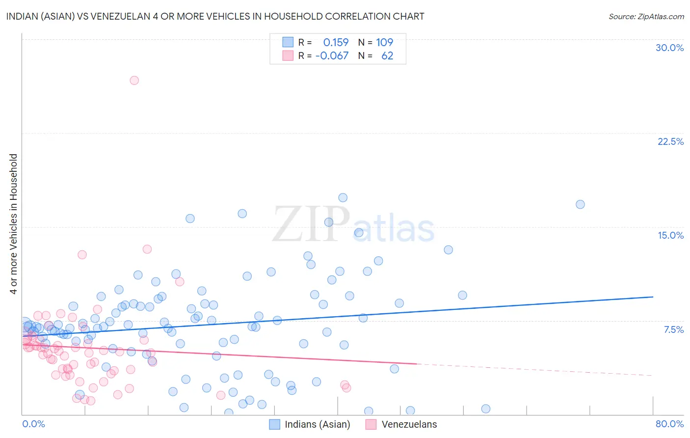 Indian (Asian) vs Venezuelan 4 or more Vehicles in Household