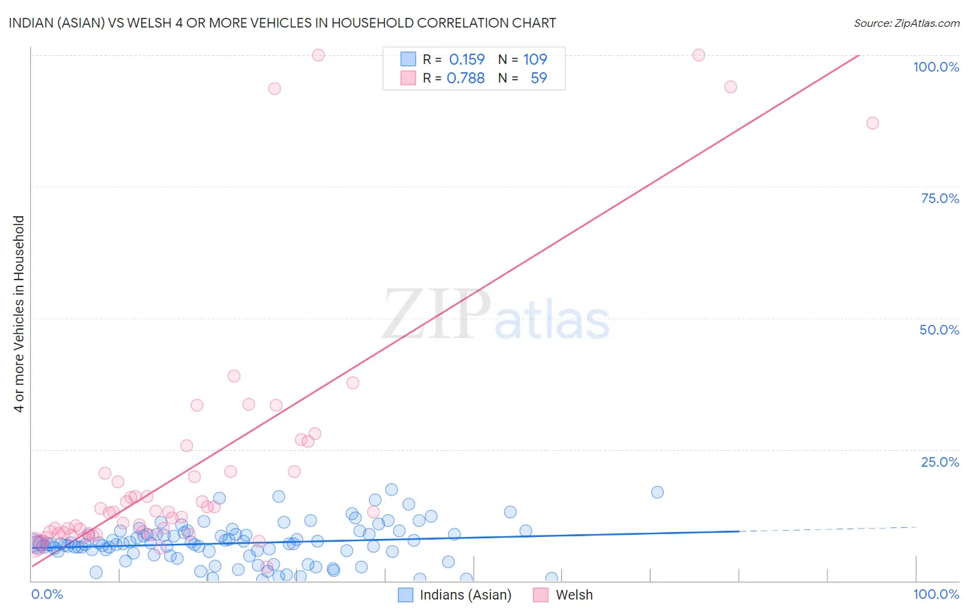 Indian (Asian) vs Welsh 4 or more Vehicles in Household