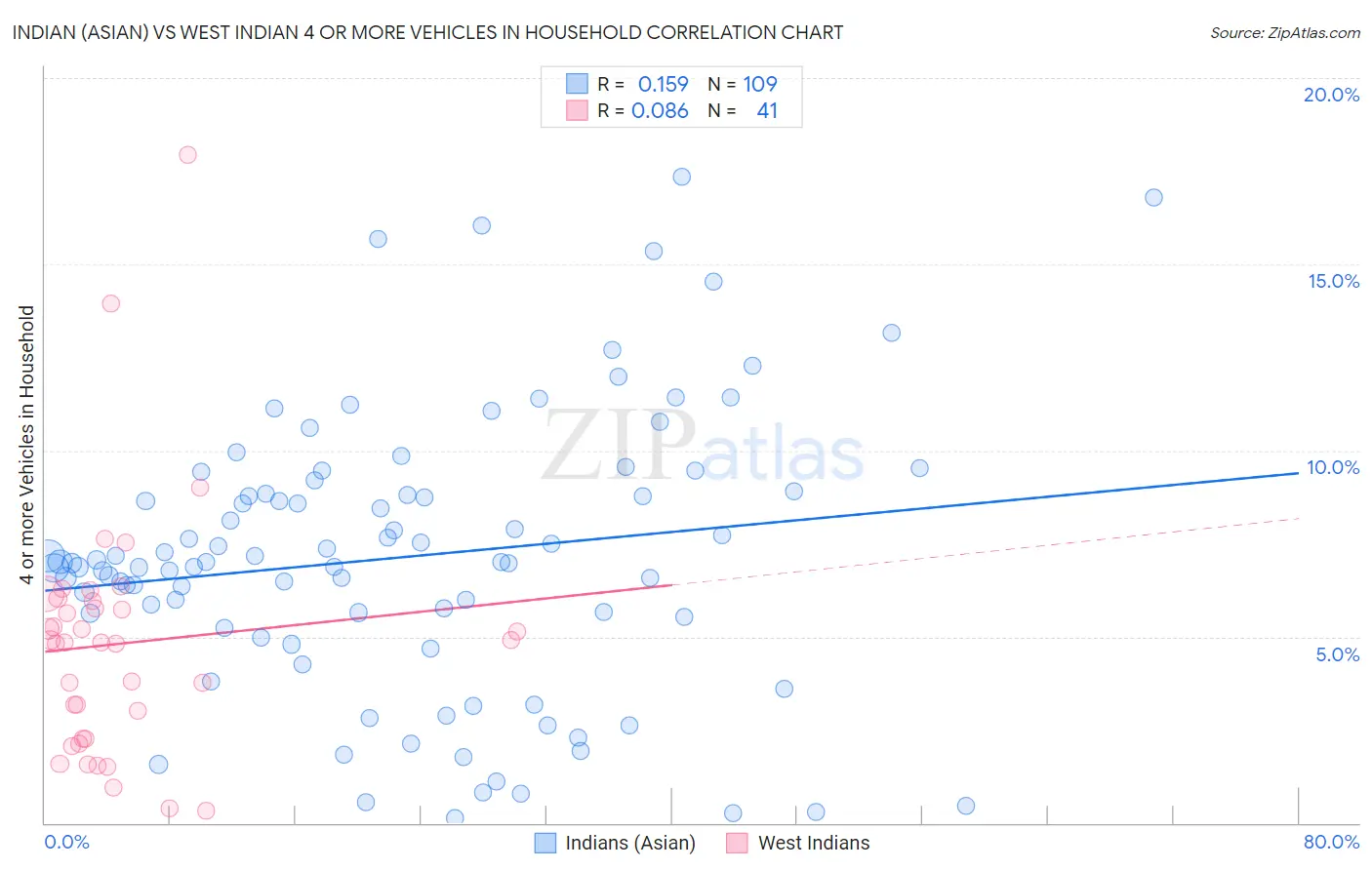 Indian (Asian) vs West Indian 4 or more Vehicles in Household