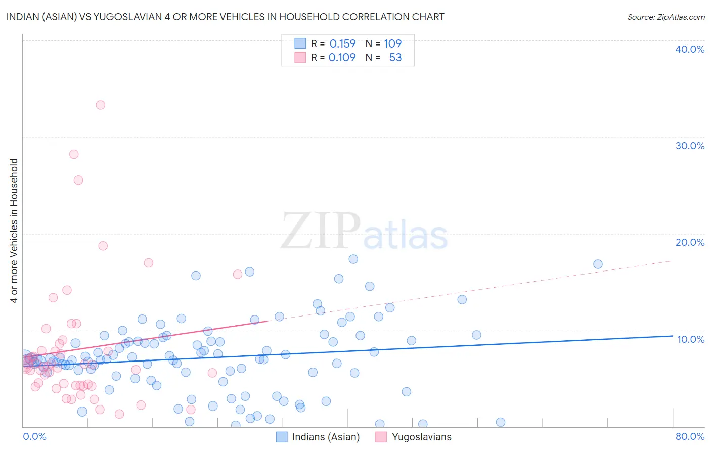 Indian (Asian) vs Yugoslavian 4 or more Vehicles in Household