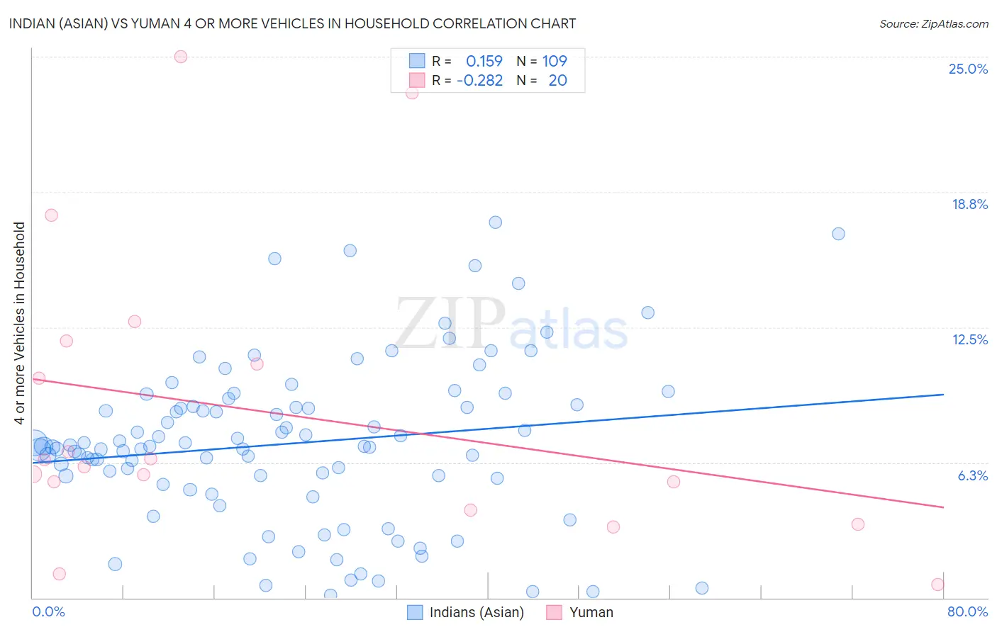 Indian (Asian) vs Yuman 4 or more Vehicles in Household