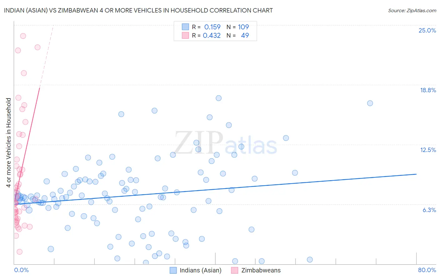 Indian (Asian) vs Zimbabwean 4 or more Vehicles in Household
