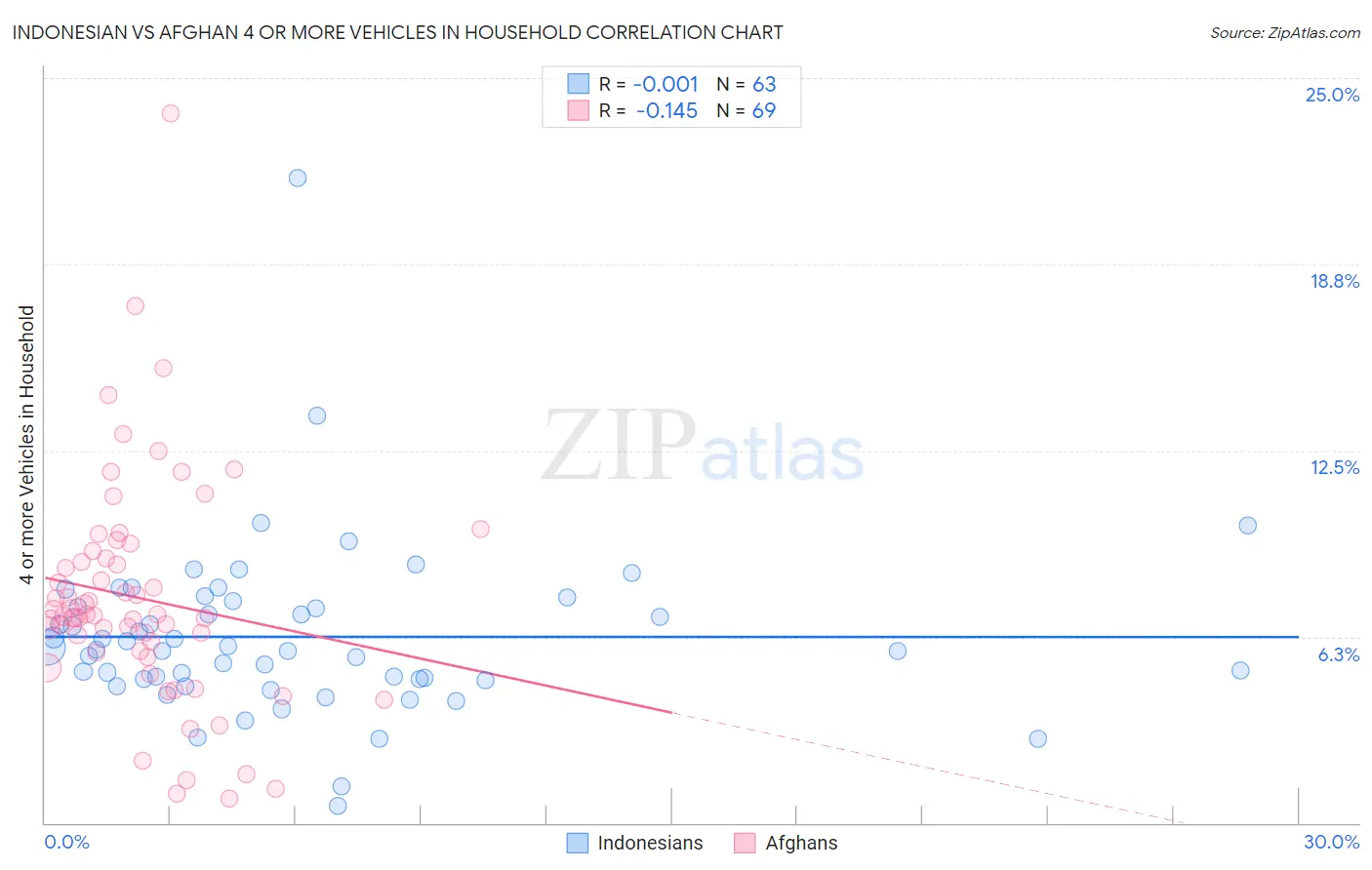 Indonesian vs Afghan 4 or more Vehicles in Household