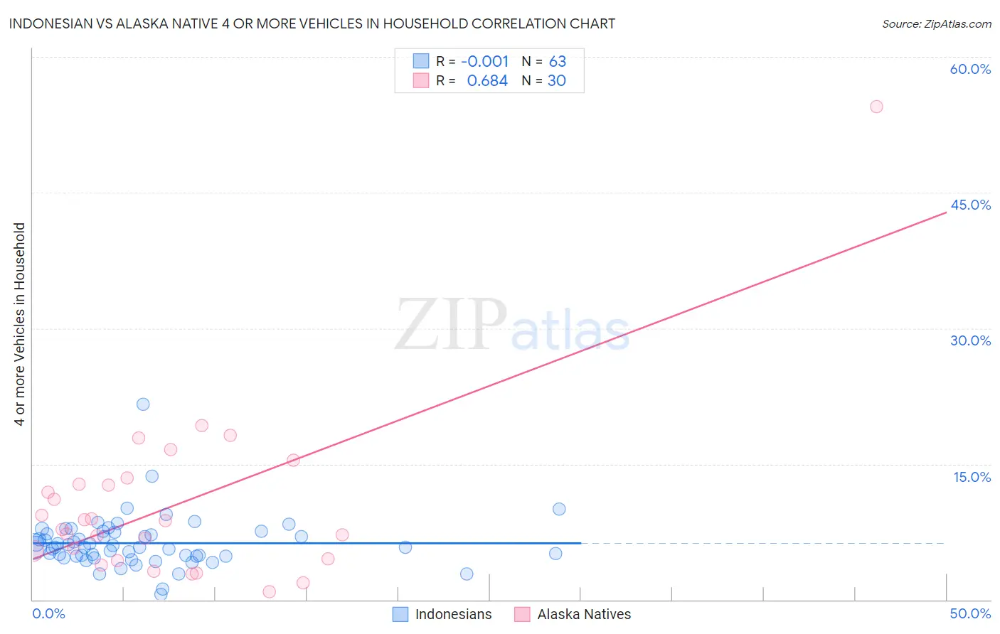 Indonesian vs Alaska Native 4 or more Vehicles in Household