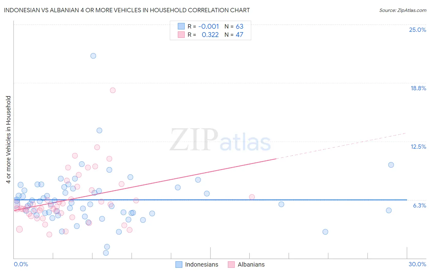 Indonesian vs Albanian 4 or more Vehicles in Household