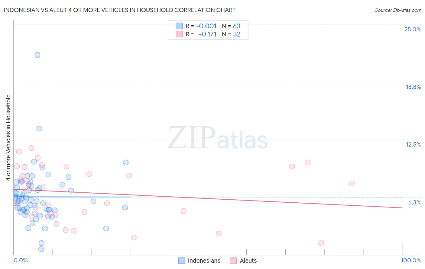 Indonesian vs Aleut 4 or more Vehicles in Household