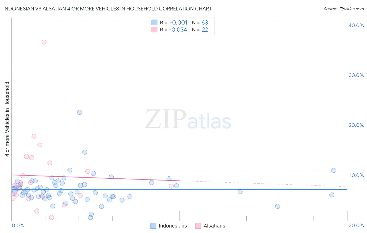Indonesian vs Alsatian 4 or more Vehicles in Household