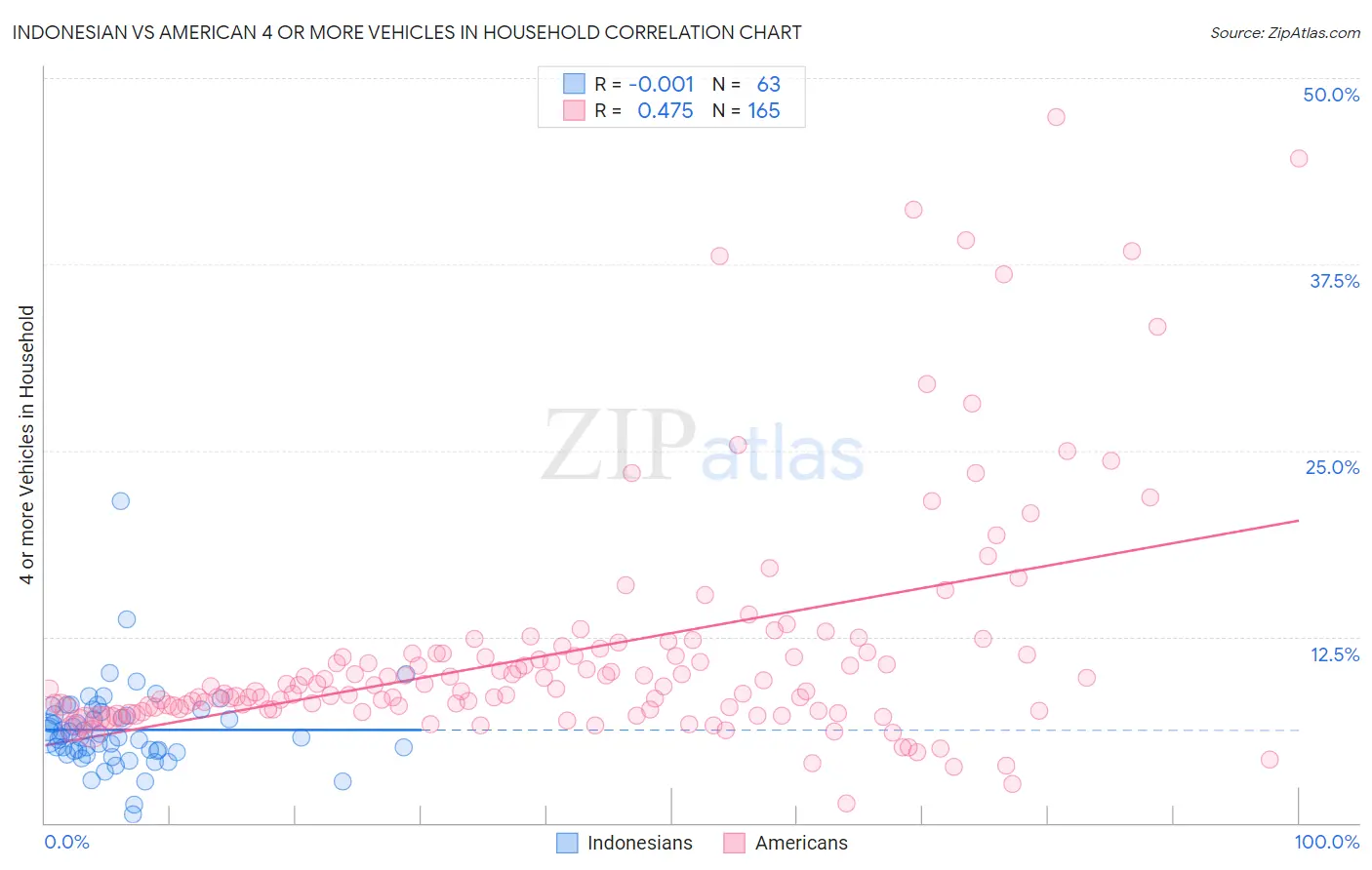 Indonesian vs American 4 or more Vehicles in Household