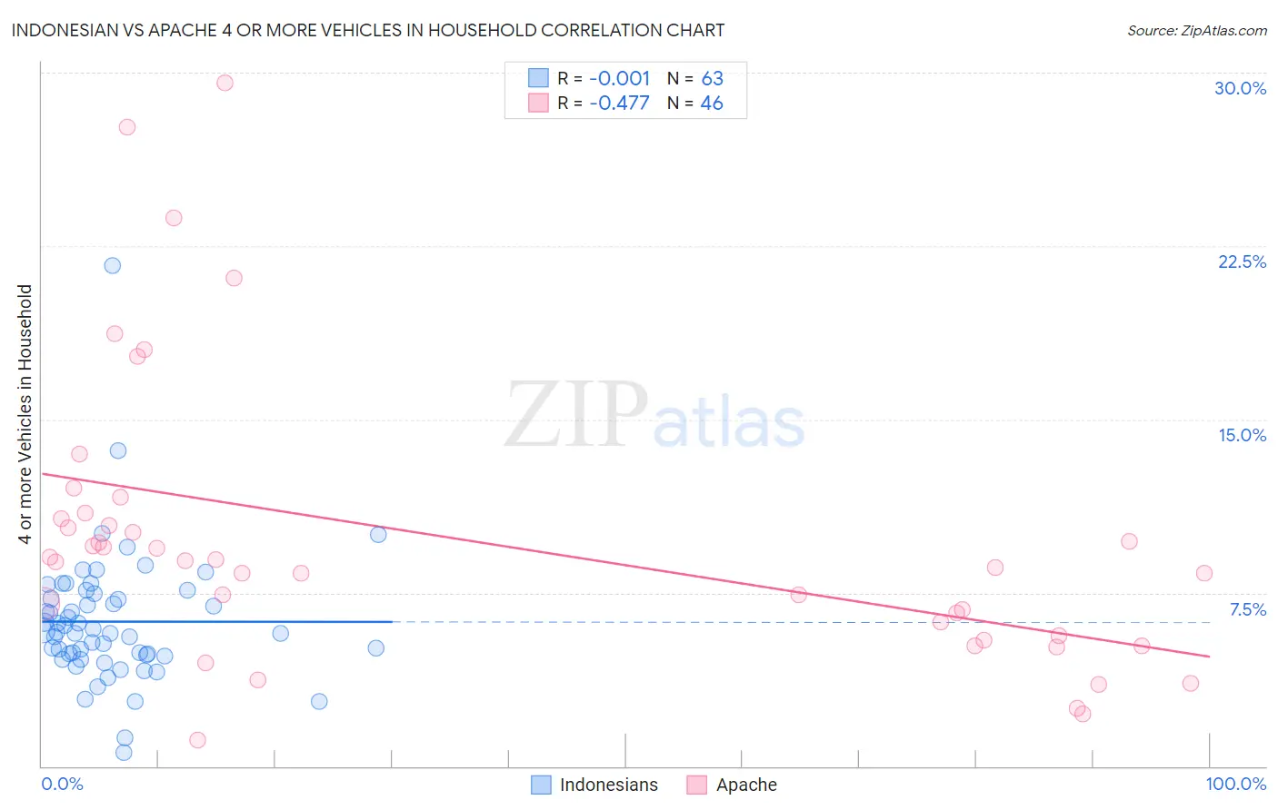 Indonesian vs Apache 4 or more Vehicles in Household