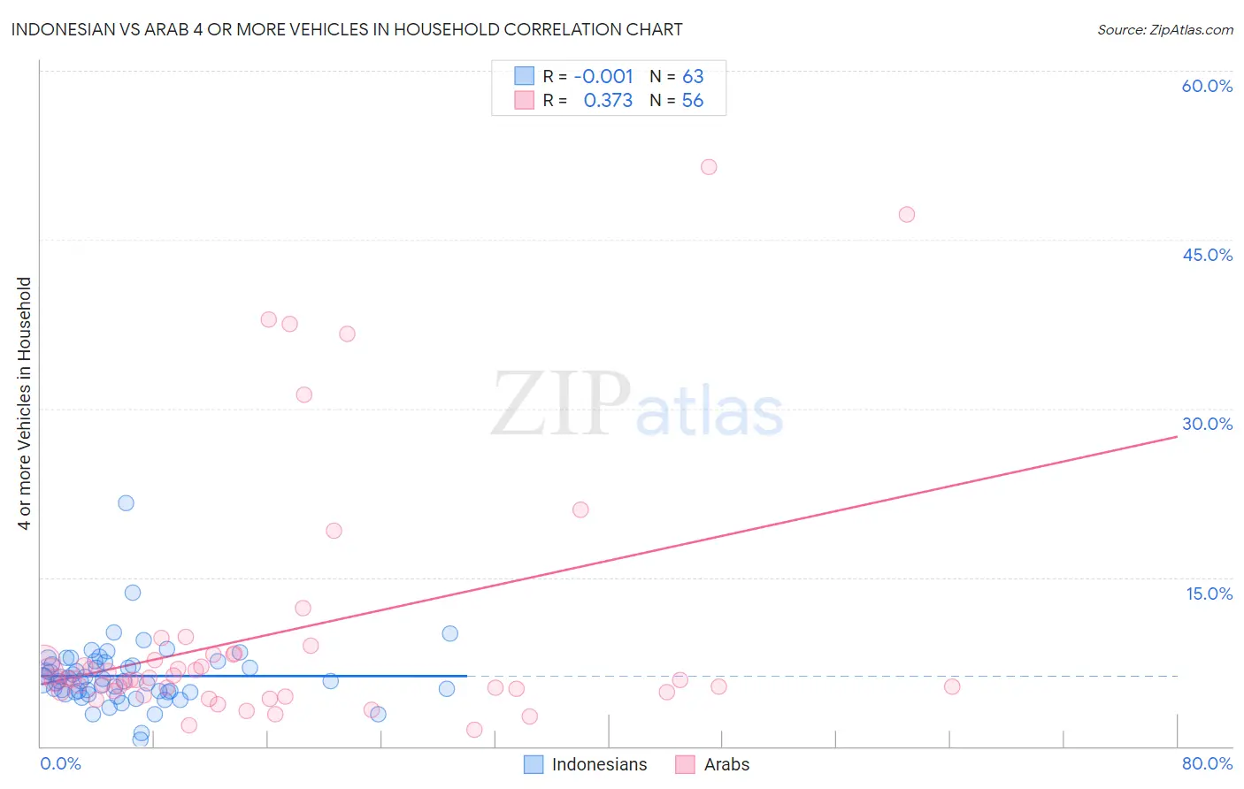 Indonesian vs Arab 4 or more Vehicles in Household