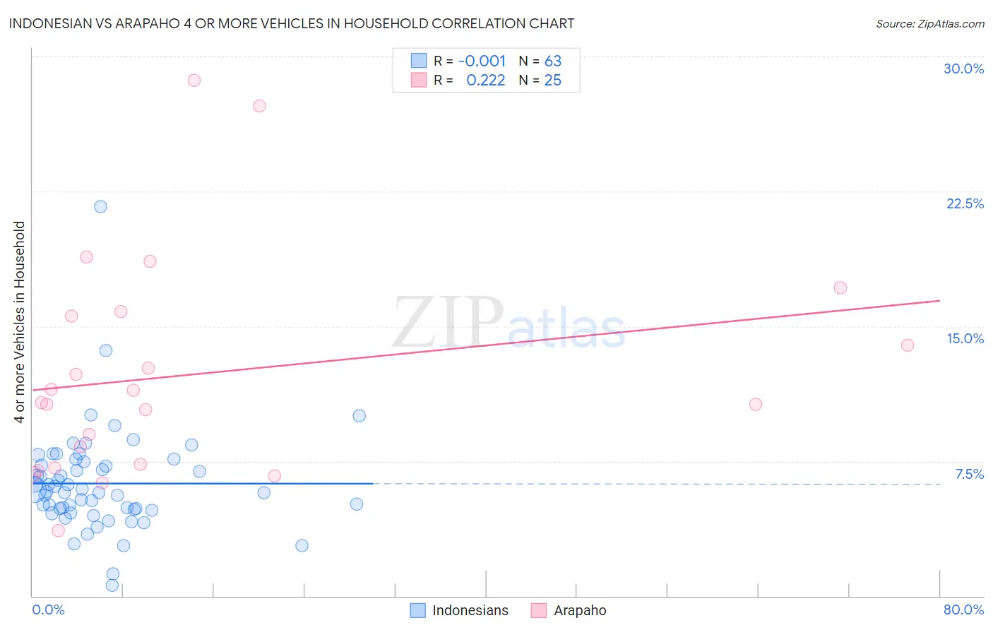 Indonesian vs Arapaho 4 or more Vehicles in Household