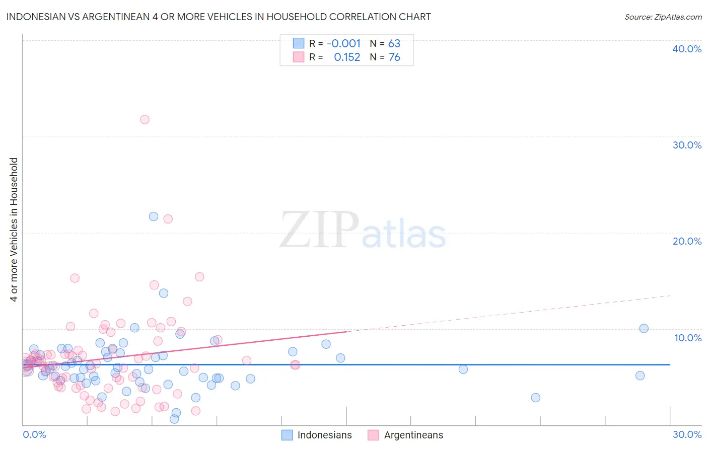 Indonesian vs Argentinean 4 or more Vehicles in Household