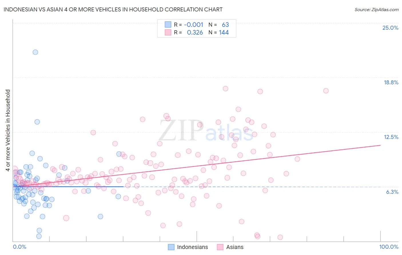 Indonesian vs Asian 4 or more Vehicles in Household