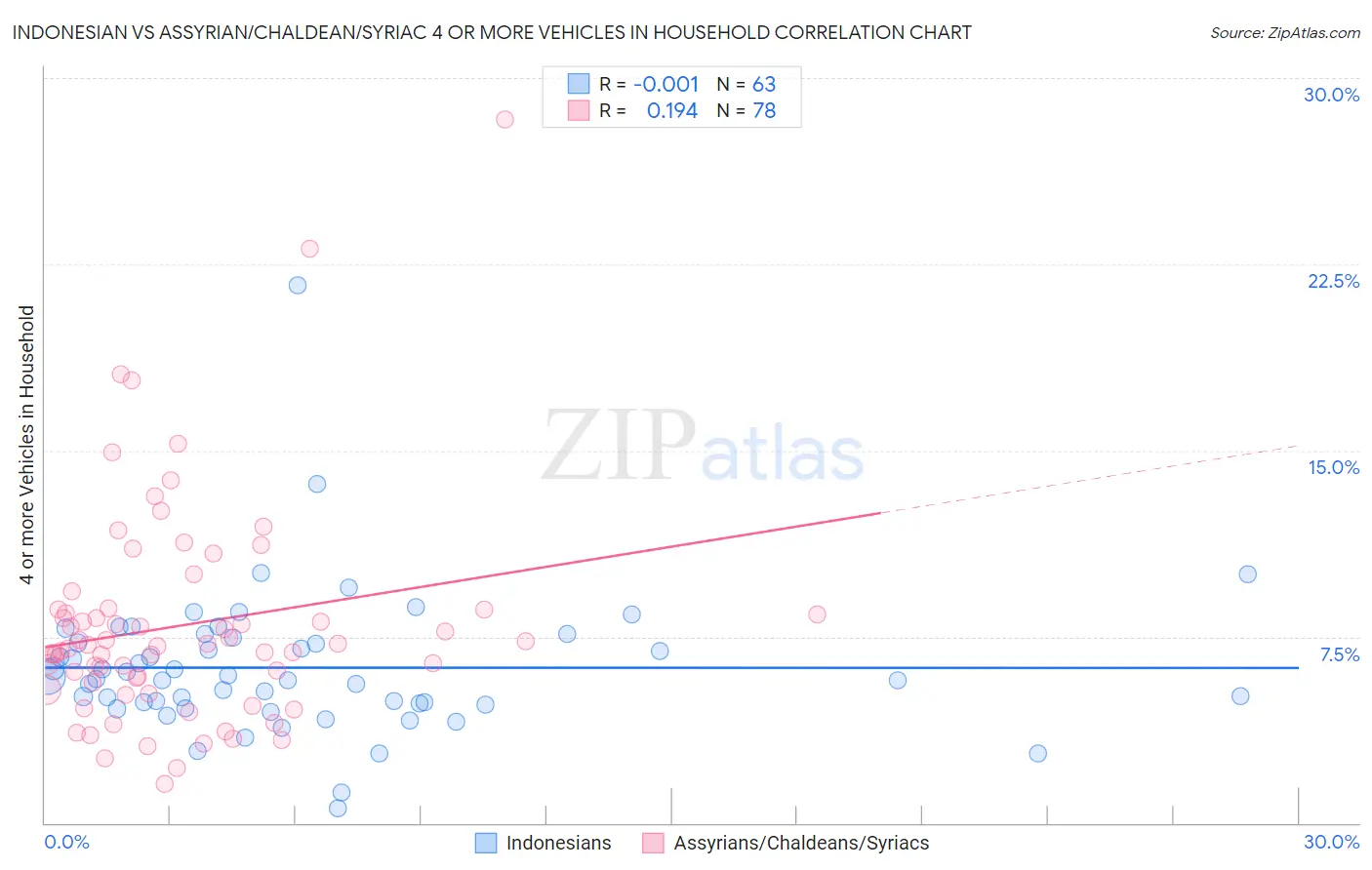Indonesian vs Assyrian/Chaldean/Syriac 4 or more Vehicles in Household