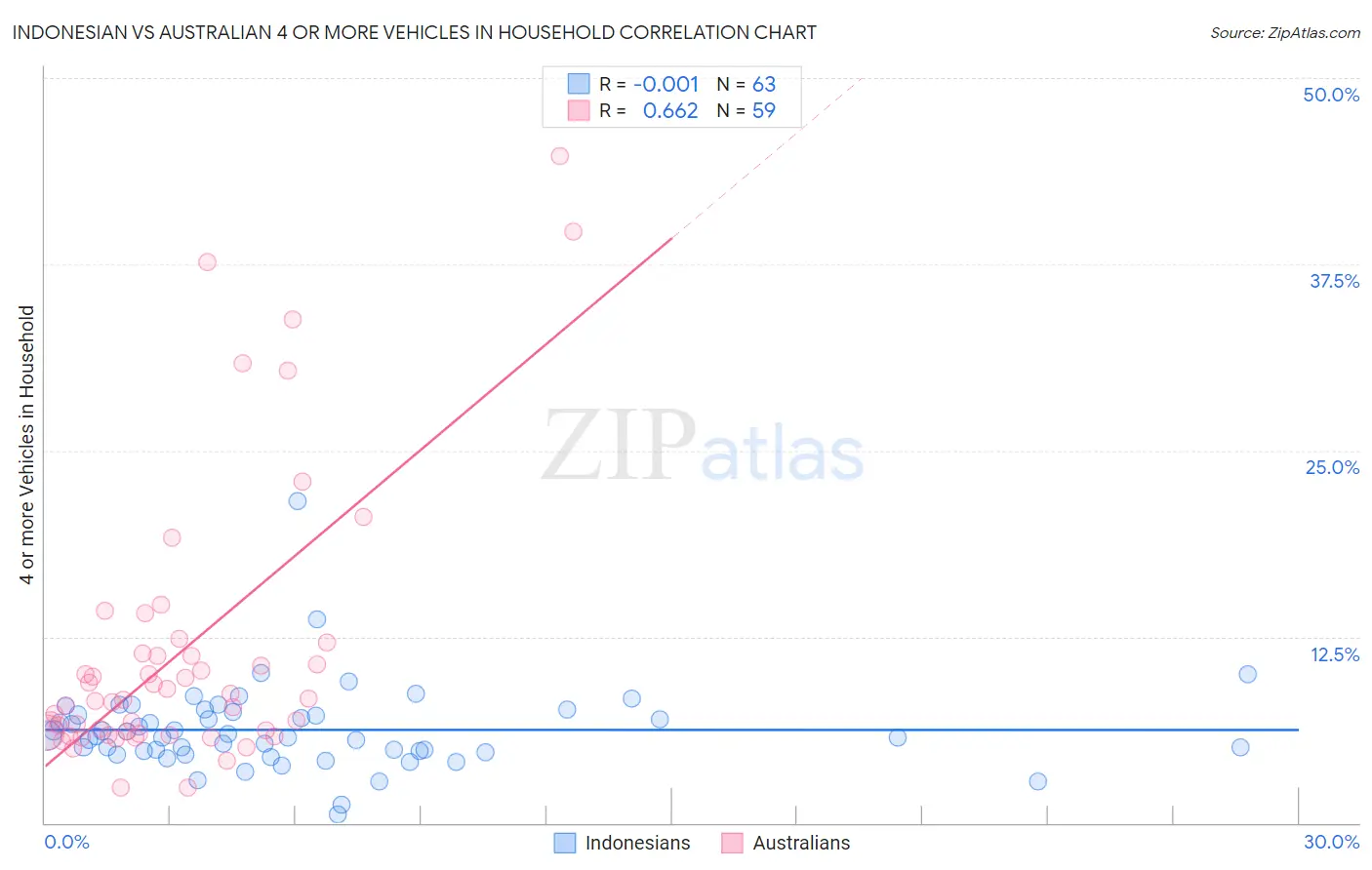 Indonesian vs Australian 4 or more Vehicles in Household