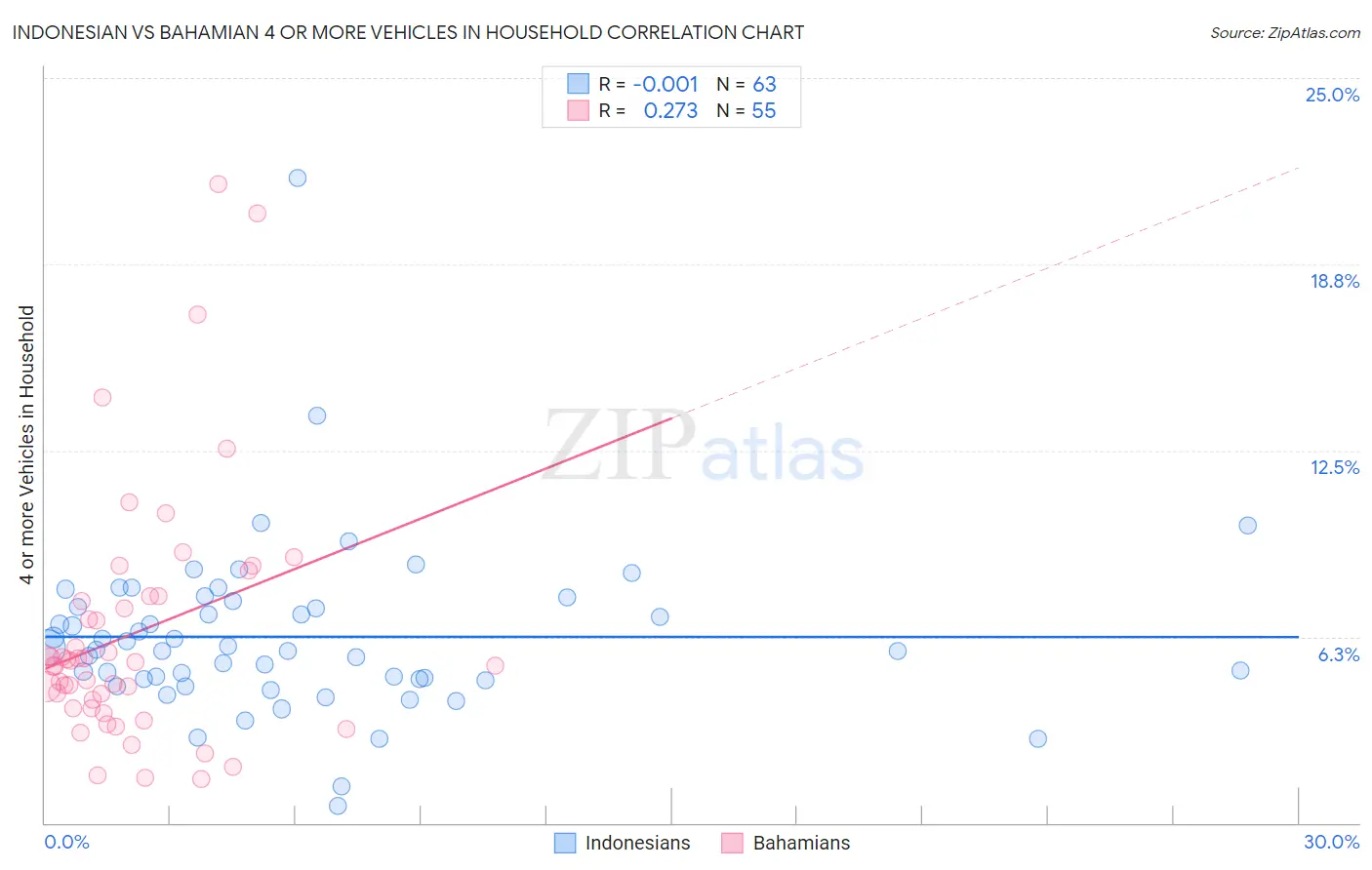 Indonesian vs Bahamian 4 or more Vehicles in Household