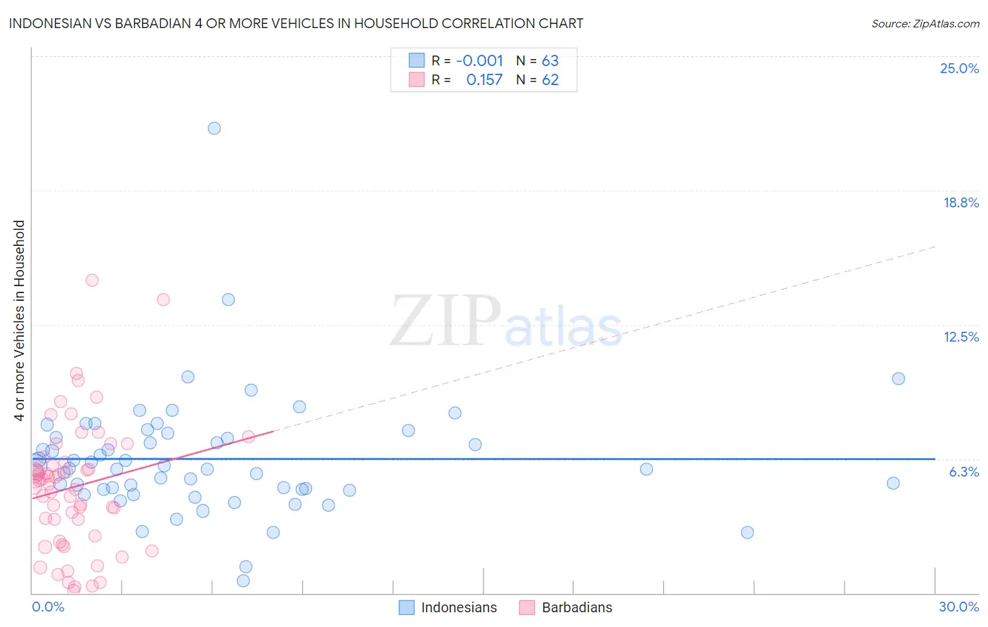 Indonesian vs Barbadian 4 or more Vehicles in Household