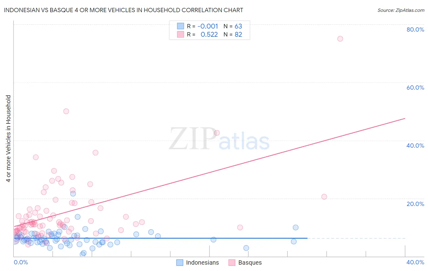 Indonesian vs Basque 4 or more Vehicles in Household