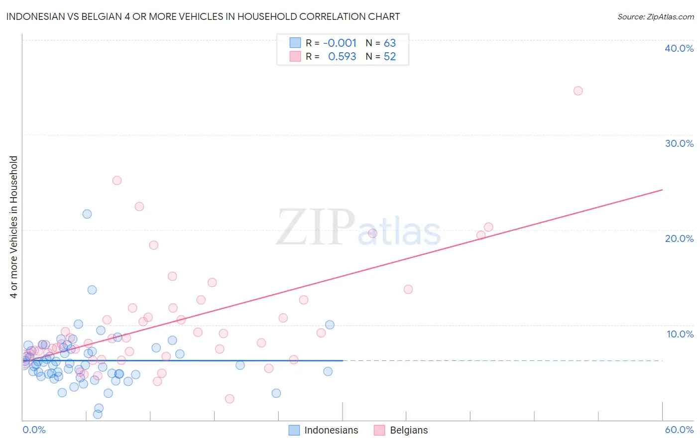 Indonesian vs Belgian 4 or more Vehicles in Household
