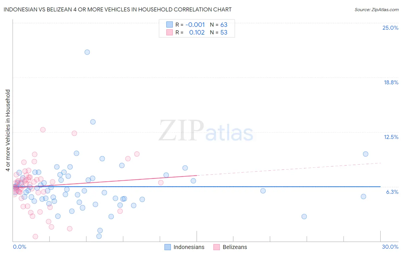 Indonesian vs Belizean 4 or more Vehicles in Household