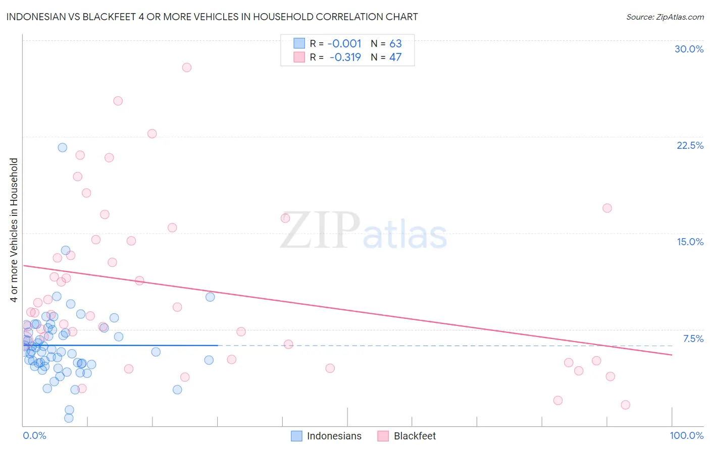 Indonesian vs Blackfeet 4 or more Vehicles in Household