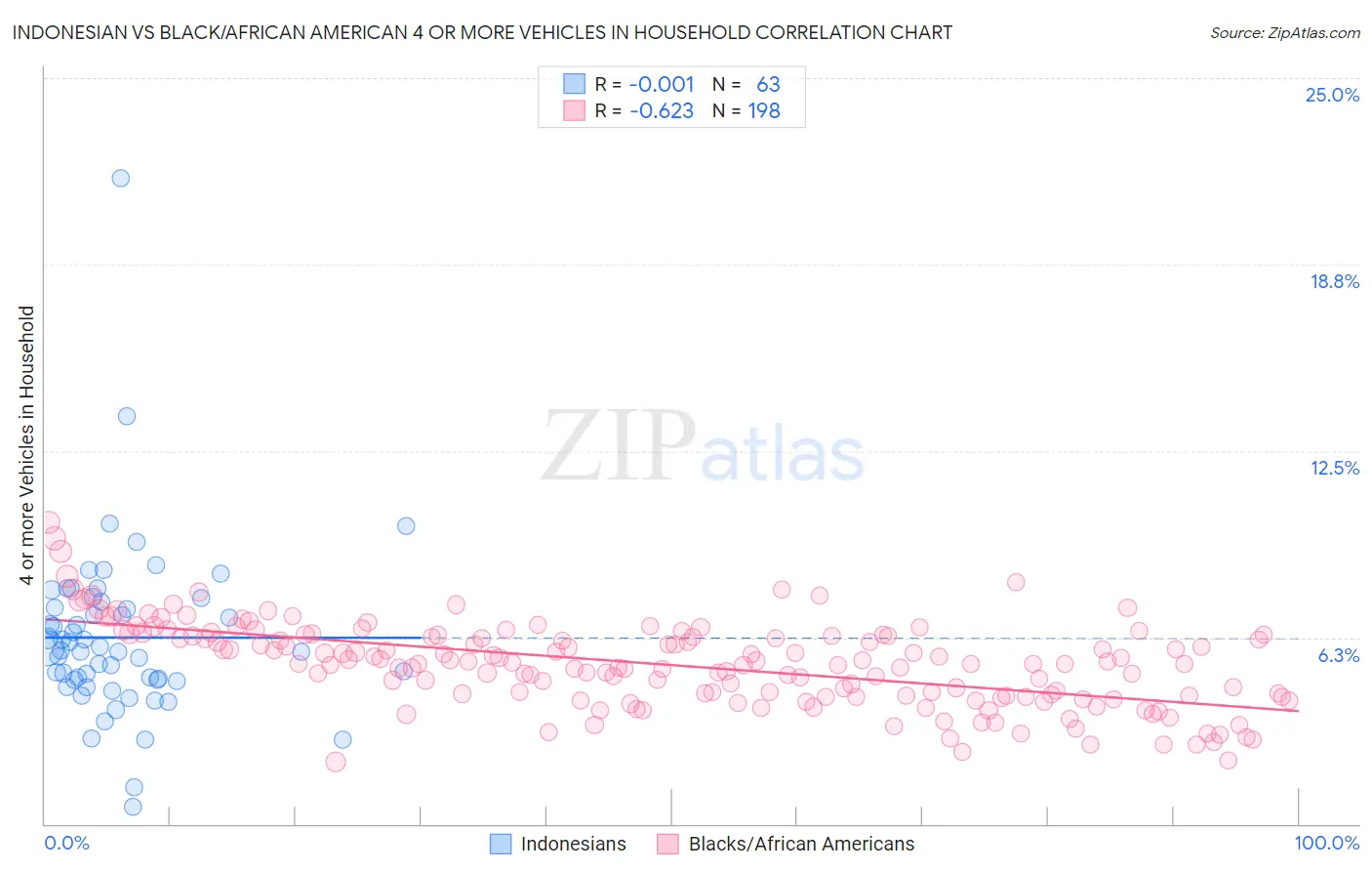 Indonesian vs Black/African American 4 or more Vehicles in Household