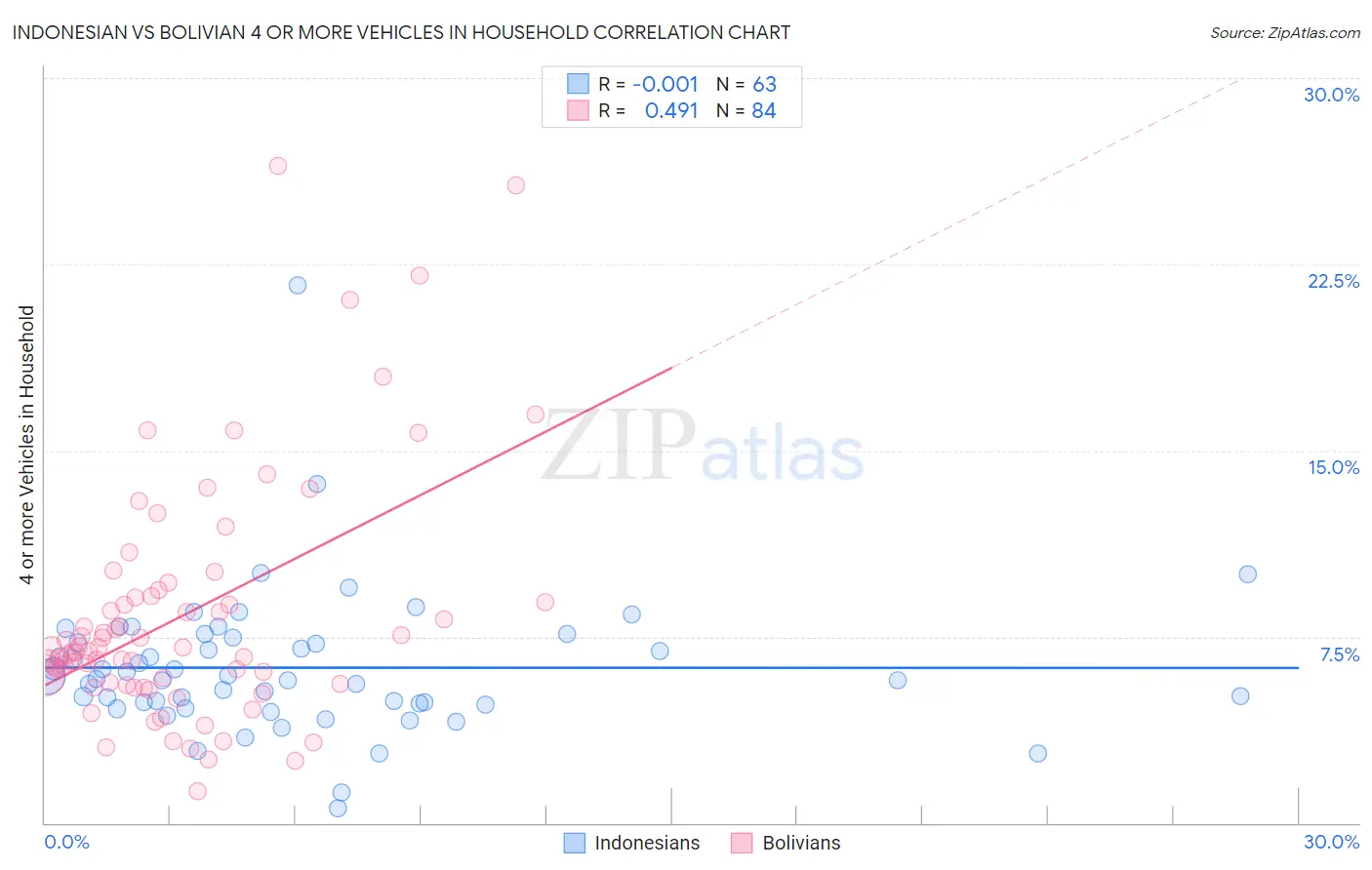 Indonesian vs Bolivian 4 or more Vehicles in Household