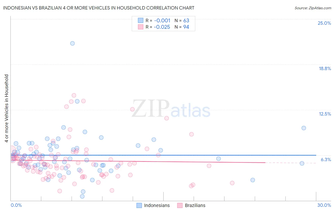 Indonesian vs Brazilian 4 or more Vehicles in Household