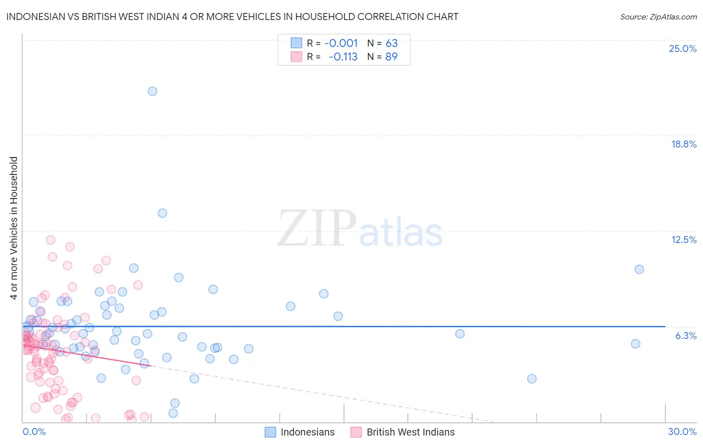 Indonesian vs British West Indian 4 or more Vehicles in Household