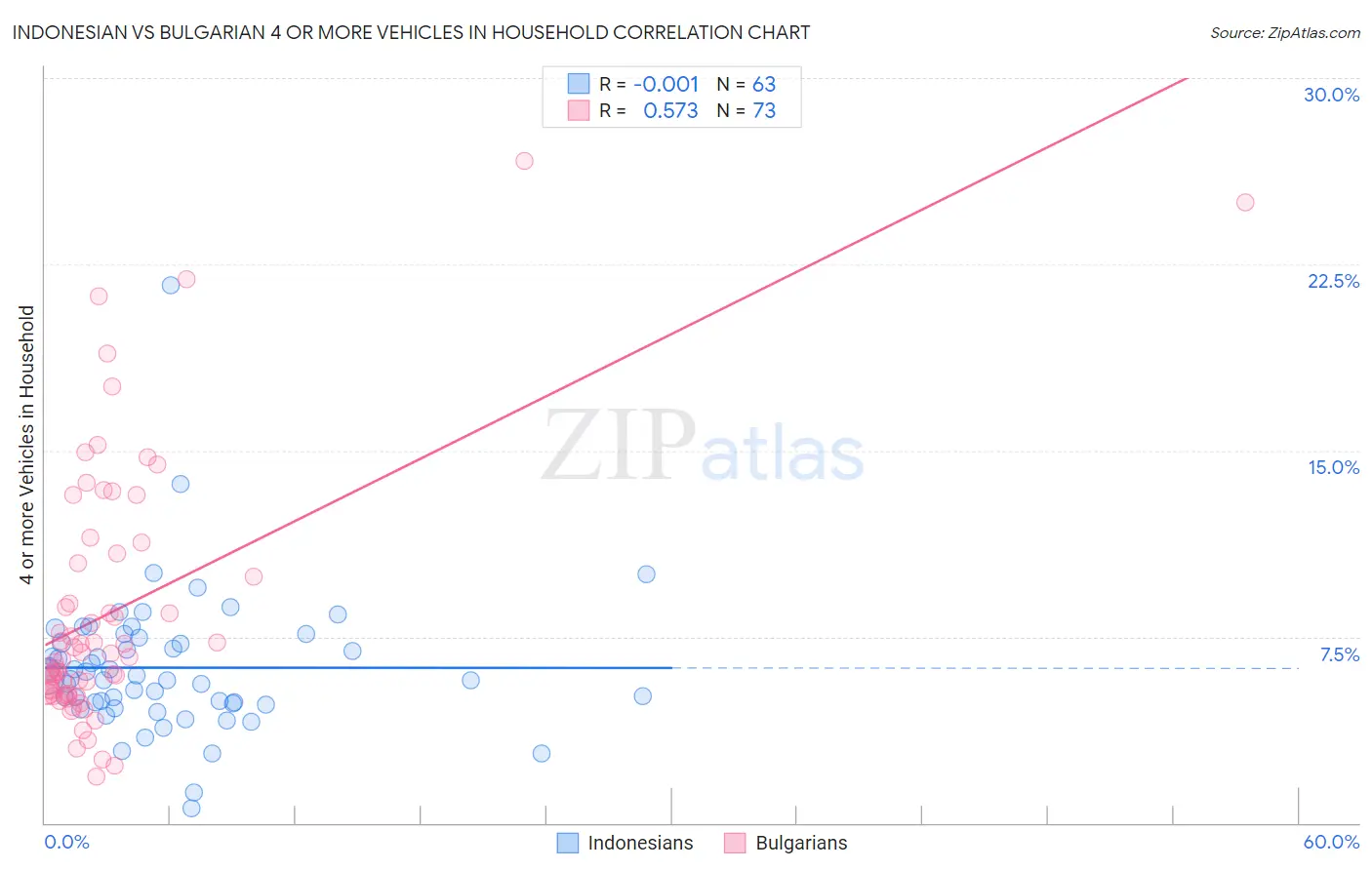 Indonesian vs Bulgarian 4 or more Vehicles in Household